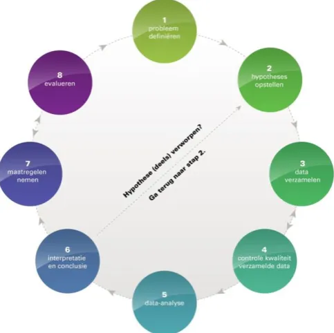 Figure 2: eight-step method of the data team intervention 