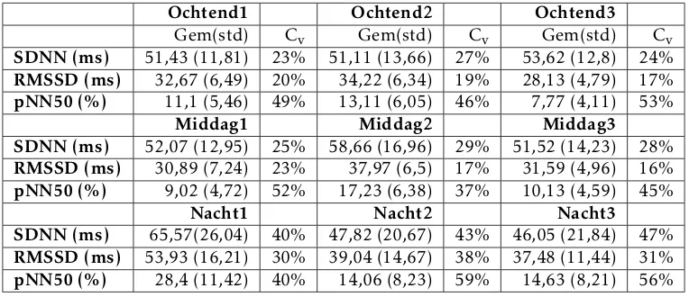 Tabel 6: Hartslag tijdens experiment 1