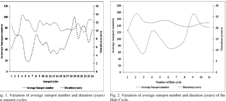 Fig. 1. Variation of average sunspot number and duration (years) for sunspot cycles. Fig