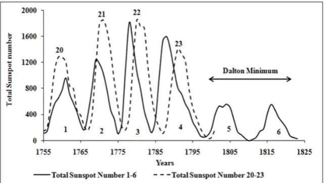 Fig. 5. Comparison of solar cycles 1 to 4 with solar cycle 20 to 23.