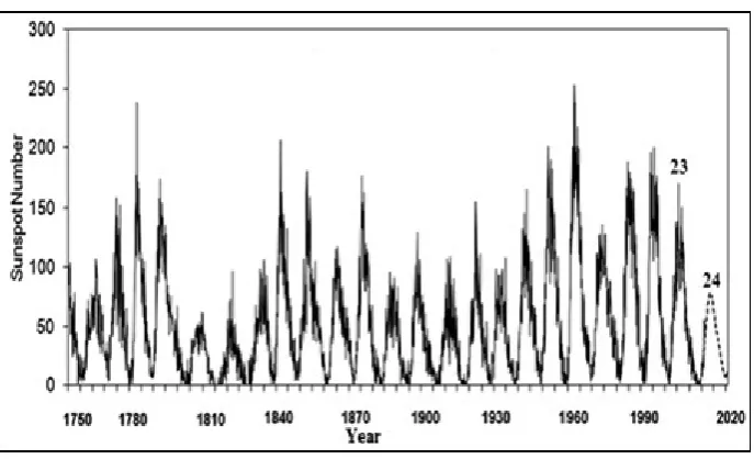 Fig. 7. Plot showing correlation between solar-cycle-length and peak sunspot number.