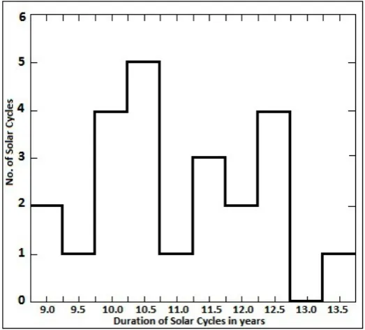 Fig. 9. Number of solar cycles of different duration.