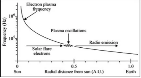 Fig. 12. The process of radio wave generation from solar flare electron in type III bursts