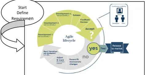 Figure 3.1: Stages of Software Development in Agile Method 