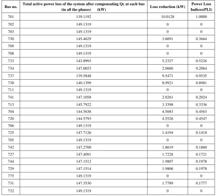 Fig.3 Plot between bus number and PLI              Fig.4  Net saving Vs Generation Number of 37 bus URDS                                                                        