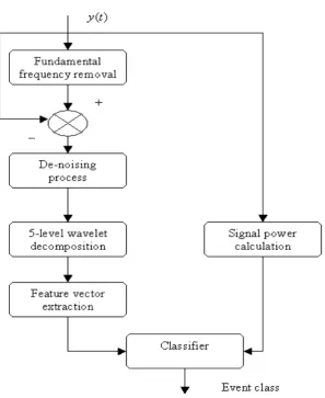 Fig .1 . Block diagram of classification algorithm 