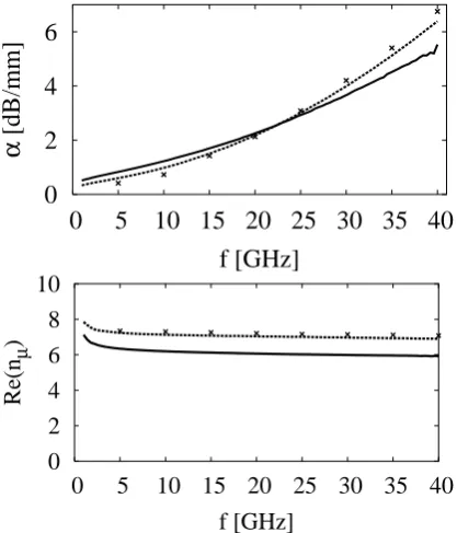 Fig. 5. Attenuation at 40 GHz as a function of gold thickness thickness (left), signal line width (center), and p-cladding thickness (right).Other parameters are as in the optimized design.