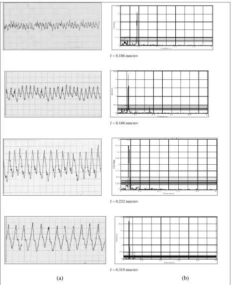 Fig. 3.2. Effect of feed rate on (a) roughness profile and (b) Fourier spectra (Material: Copper)