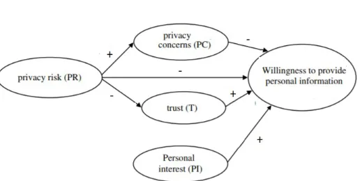 Fig. 2  Privacy calculus (Dinev and Hart 2006) 