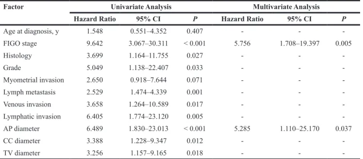 Table 3: Univariate and multivariate analyses of overall prognostic factors