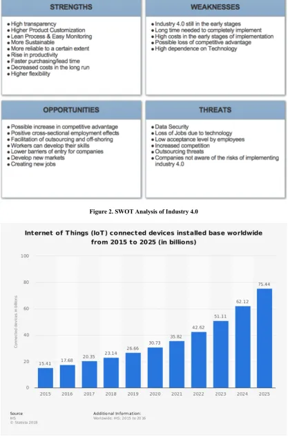 Figure 2. SWOT Analysis of Industry 4.0 