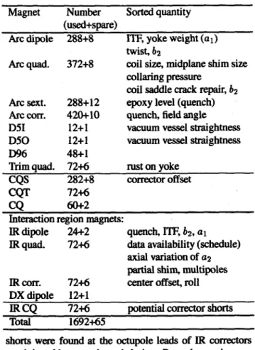 Table 1: Summary of RHIC magnet sorting (n = 1 is quadruple).