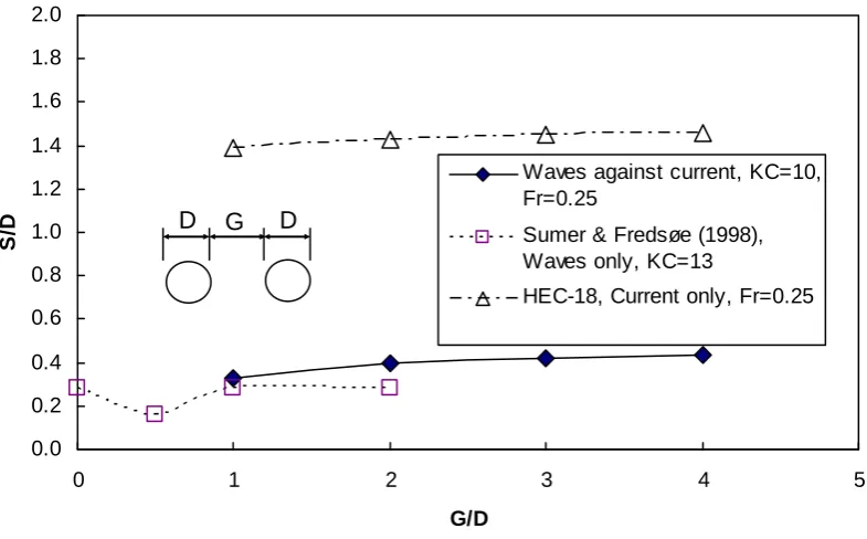 Figure 5. Normalized equilibrium scour depth (S/D) versus normalized gap between piles (G/D) for case of two piles with tandem arrangement 