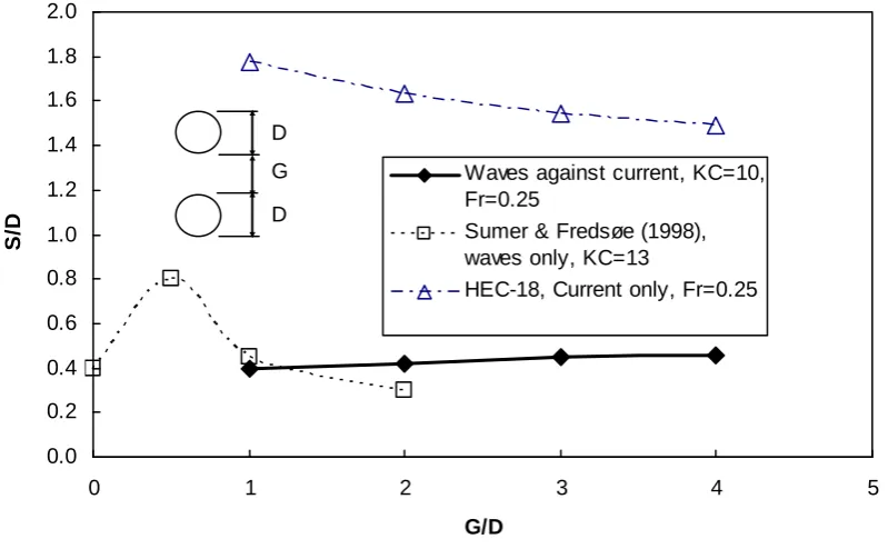 Figure 8. Normalized equilibrium scour depth (Swcg/Scg) versus normalized gap between piles (G/D) for case of two piles with side-by- side arrangement