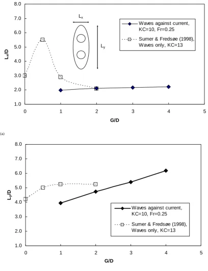 Figure 9. Plan view extent of scour hole plotted against G/D for case of two piles with side-by-side arrangement