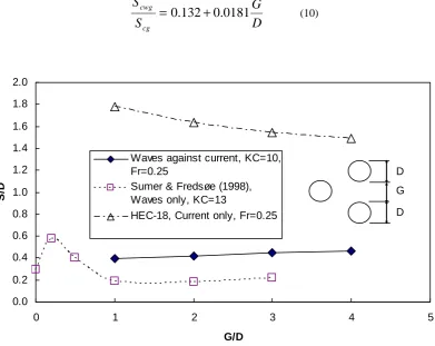 Figure 10 shows the normalized equilibrium scour depth (S/D) for case of waves against current (KC=10, Fr=0.25)