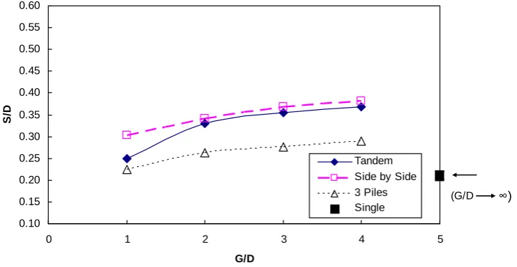 Figure 14. Normalized equilibrium scour depth (S/D) versus normalized gap between piles (G/D) (KC=6, Fr=0.14)   