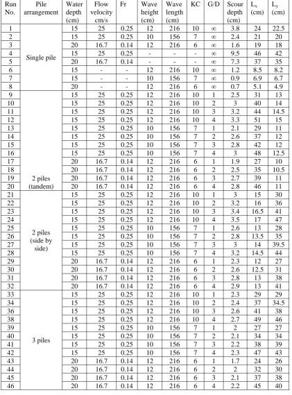Table 1. Summary of test conditions and scour results   Run 