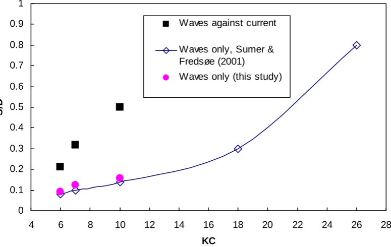 Figure 3.  Comparison between measured equilibrium scour at single pile and the results of Sumer and Fredsøe (2001)