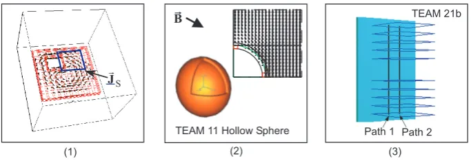 Fig. 1. Three eddy current test problems: 1) A copper plate with a hole: Time harmonic eddy currents in a conductive plate