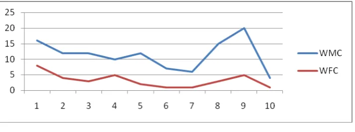 Table  1.  Comparison of WMC and WFC 
