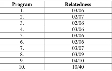 Table: 3   For measuring Cohesion for Subset Tree 