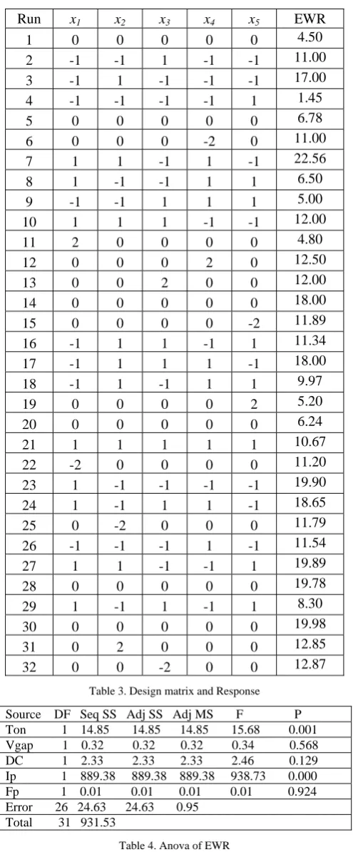 Table 3. Design matrix and Response 
