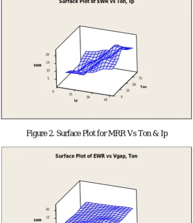 Figure 2. Surface Plot for MRR Vs Ton & Ip  