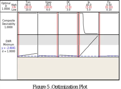 Figure 5 .Optimization Plot 