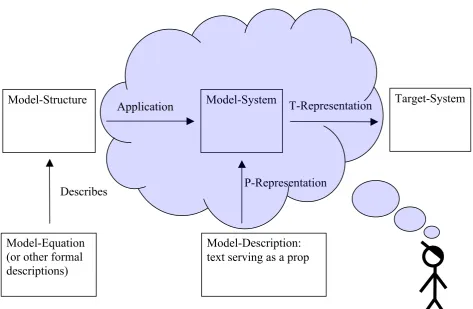 Figure 1 – The elements of scientific modelling. 