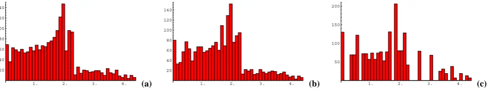 Fig. 3. The histograms of the FIT-errors according to Eq. (10) for2λδξ = 14 . . . 15 (cells per wave length)