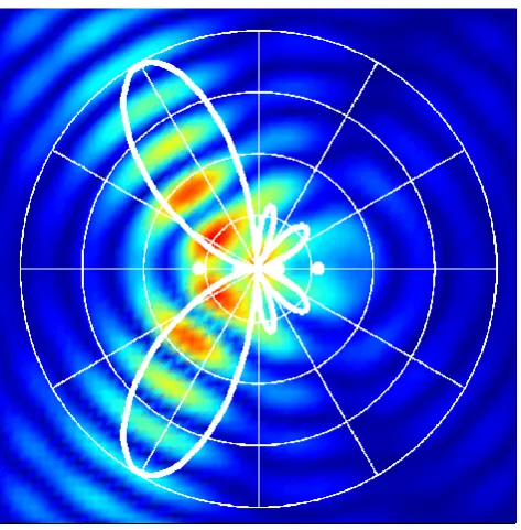 Fig. 5. A four element linear array of Hertzian dipoles (white dots on the horizontal axis)