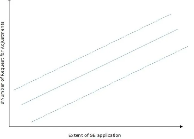 Figure 4: Integrated theoretical framework for extent of SE application and the number of RfA’s