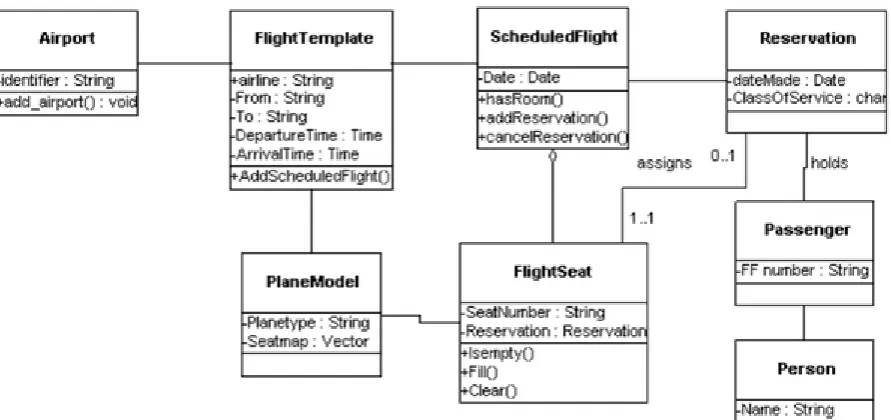 Figure 2.2: Class diagram flight reservation system 