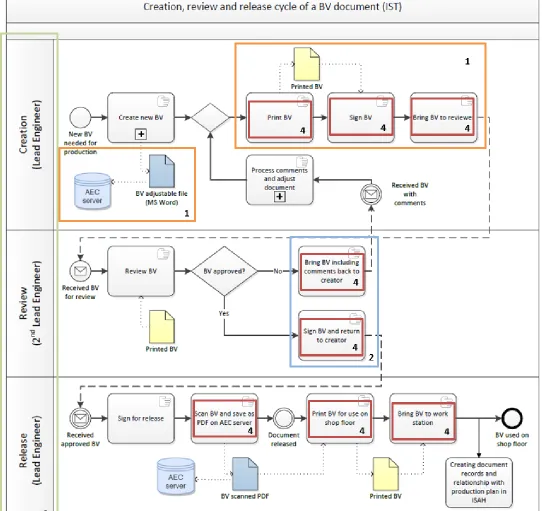 Figure 3.3: Workflow BV (IST) including colored and numbered highlights 