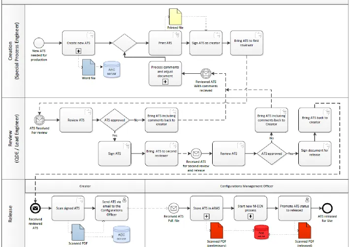 Figure 3.4: IST workflow ATS 
