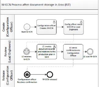 Figure 3.6: M-ECN flow for the release of an ATS in ARAS 