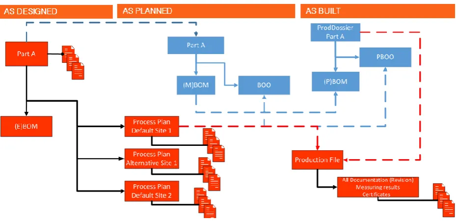 Figure 3.9: Aeronamic IT strategy ERP + PLM 