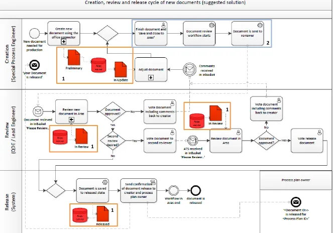 Figure 4.27: Workflow of the digital document management process using the Office Connector and Aras functionalities