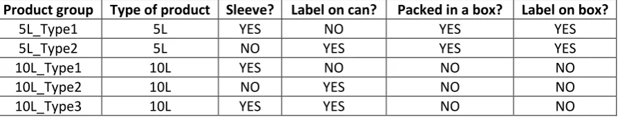 Table 4.1 | Product groups 