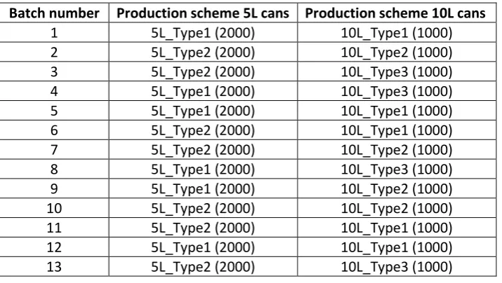 Table 4.3 | Processing speeds (products / minute) 