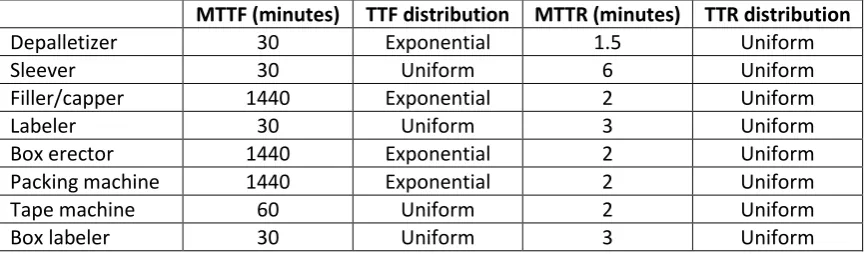 Table 4.5 | Failure data 