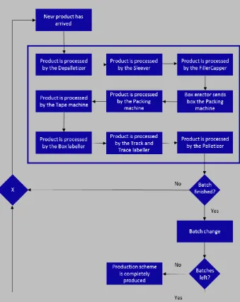 Figure 4.1 | Conceptual process model of a production process of a 5L_Type1 product 