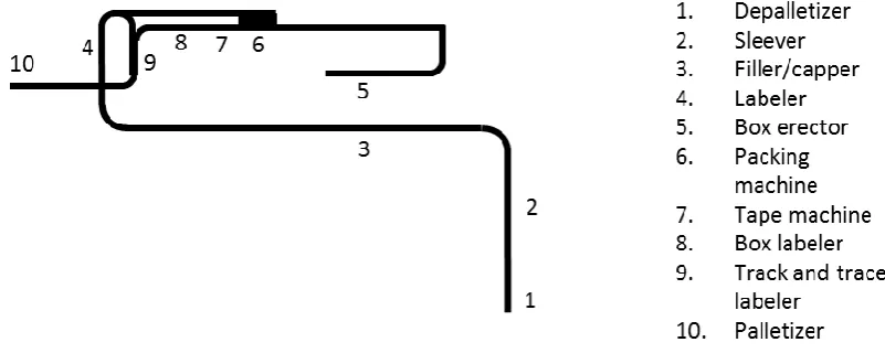Figure 4.2 | Production line layout 