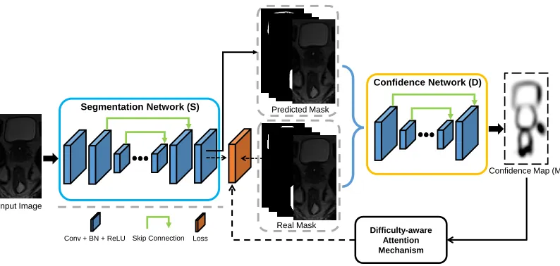 Figure 1: Illustration of the architecture of the proposed framework. This framework consists of a segmentation network (S), aconfidence network (D), and the difficulty-aware attention mechanism