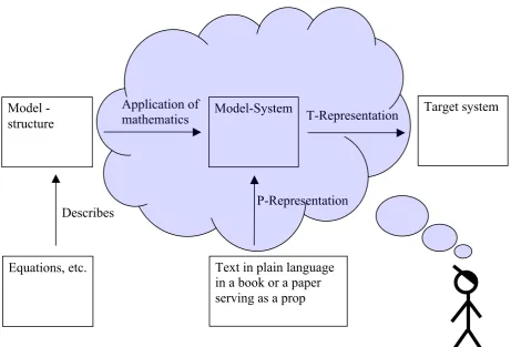 Figure 1 – The elements of scientific modelling. 