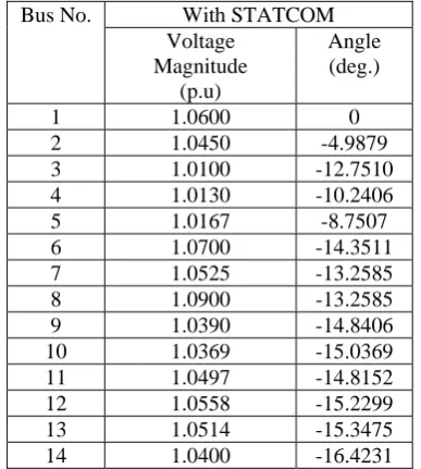 Table 2. Bus voltages with STATCOM under normal loading condition  