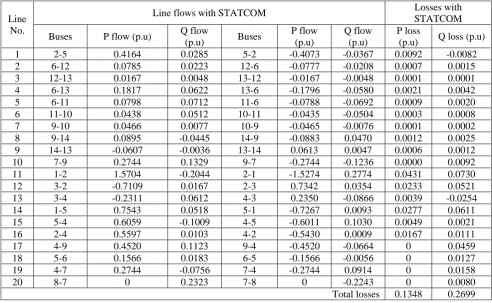 Table : 4 Line flows and losses with STATCOM under normal loading condition  