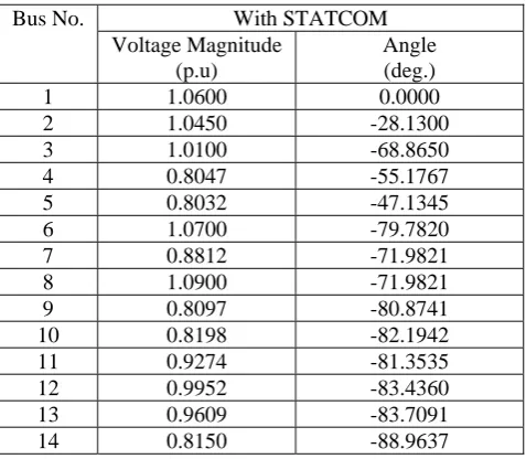 Table 5. Bus voltages without STATCOM under maximum loading condition 