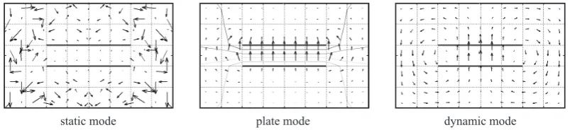Fig. 3. Model problem: Electric ﬁelds of a static eigenmode (gradient of a random discrete potential vector), the plate mode (stationarysolution of charging process), and a dynamic mode (oscillating eigenmode) in the plate capacitor.